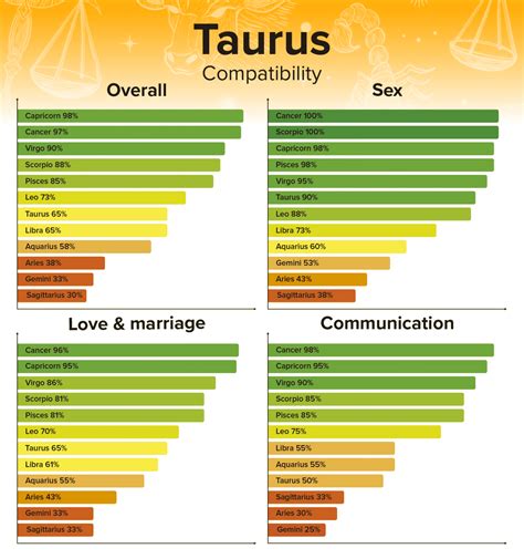 taurus zodiac compatibility